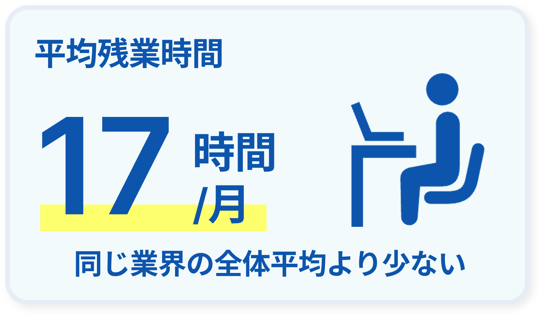平均残業時間17時間/月。他企業全体平均よりも少ない。