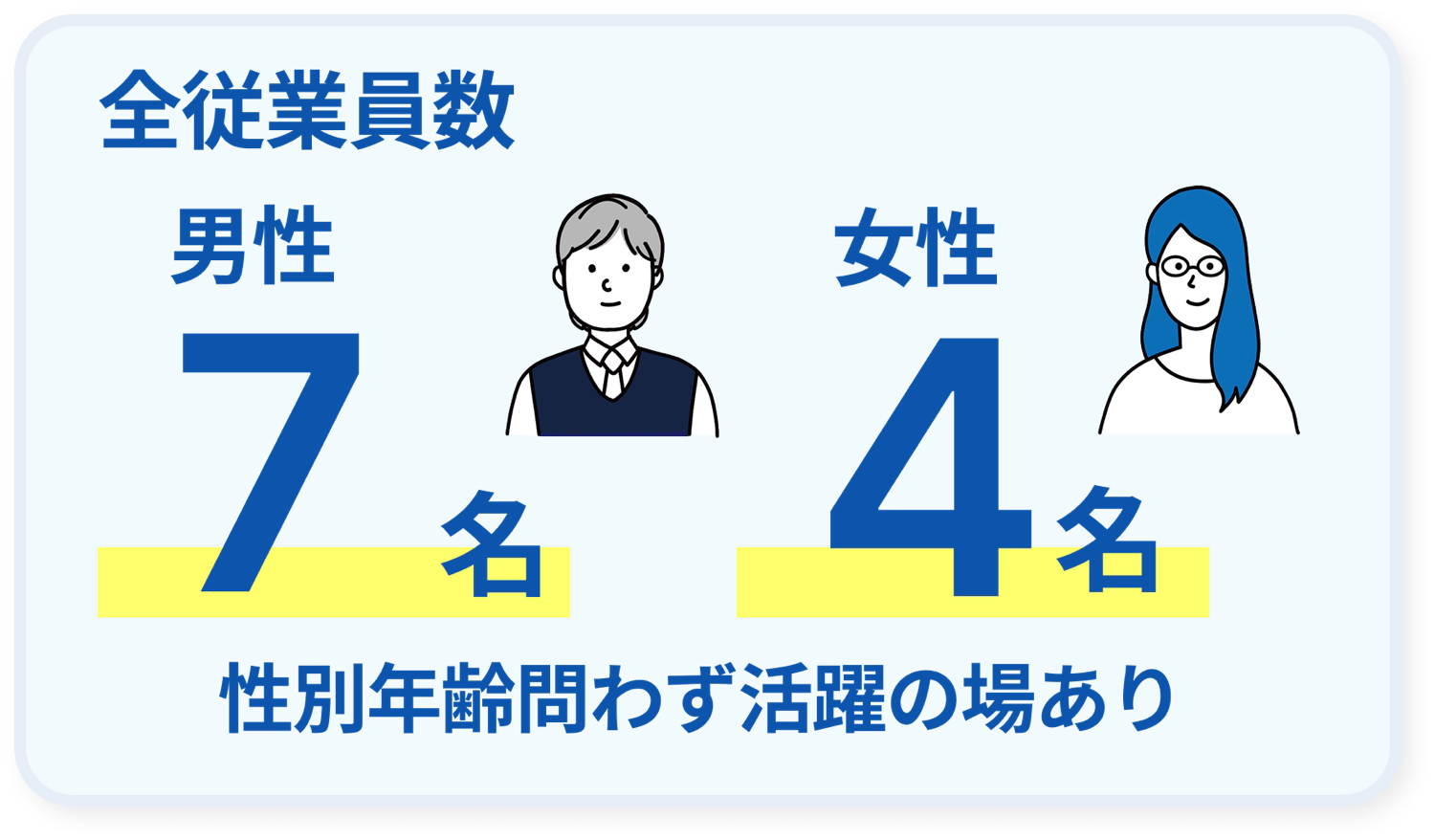 全従業員数 男性7名、女性4名。性別年齢問わず活躍の場あり。