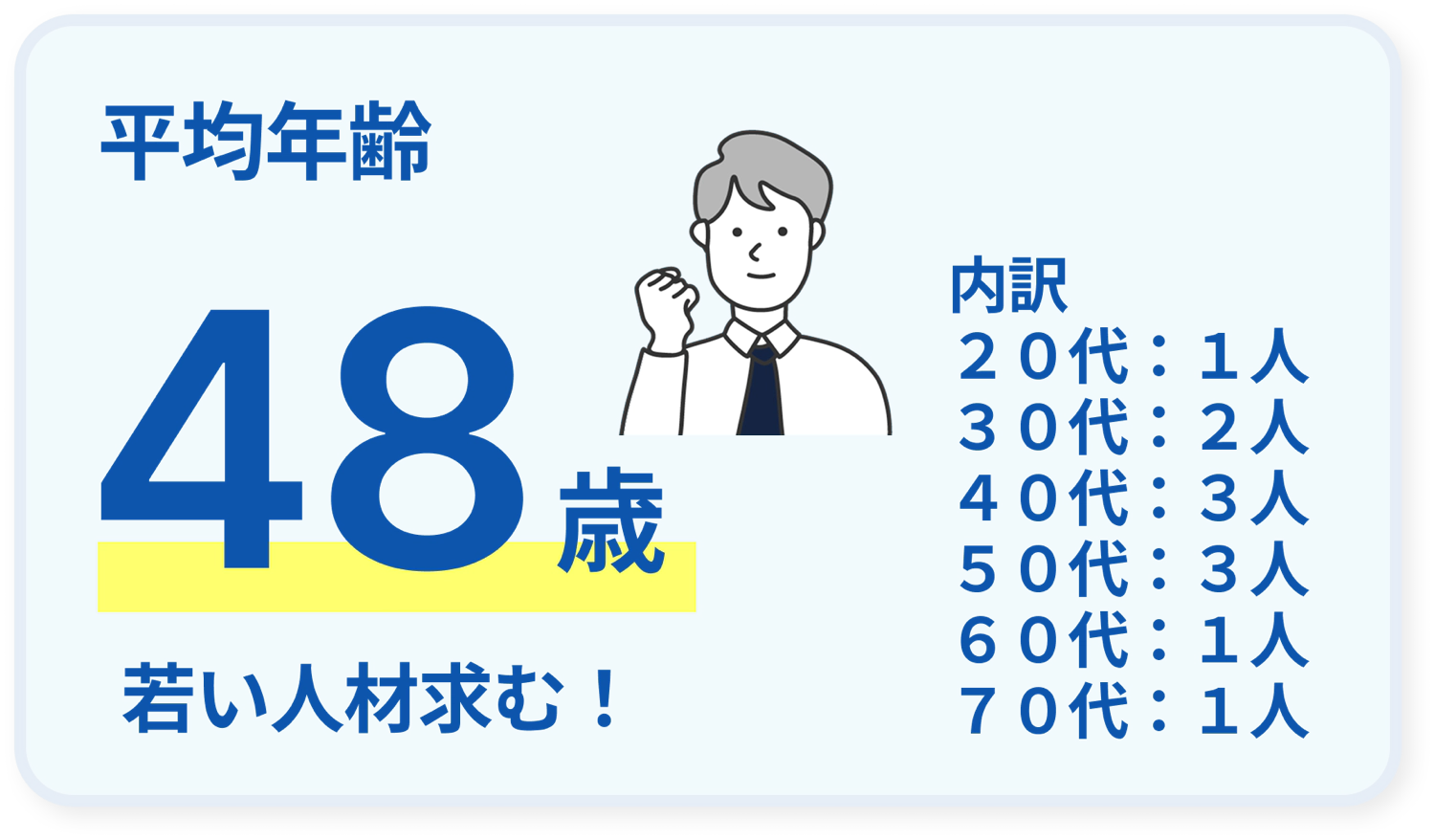 平均年齢48歳。内訳は20代1人、30代2人、40代3人、50代3人、60代1人、70代1人。