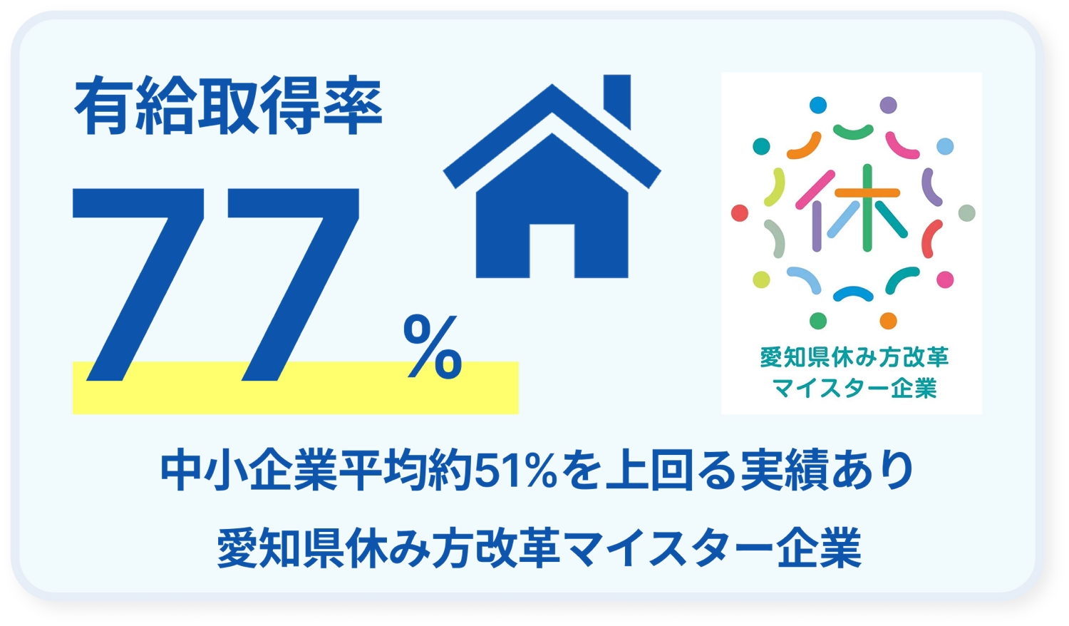 有給取得率77パーセント。中小企業平均約51パーセントを上回る実績あり。